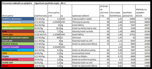Porovnání nákladů na vytápění 