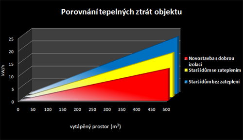 tepelné ztráty